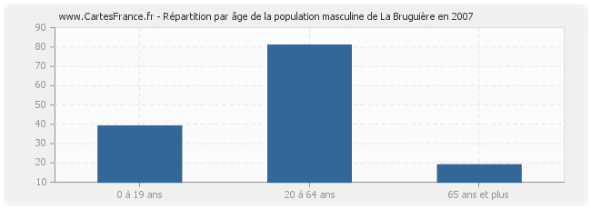 Répartition par âge de la population masculine de La Bruguière en 2007